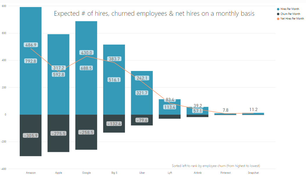 amazon_google_apple_unicorns_retention_hiring